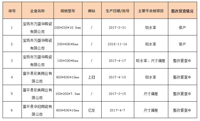 【资讯】产品抽查不合格，陕西生产厂家要整改