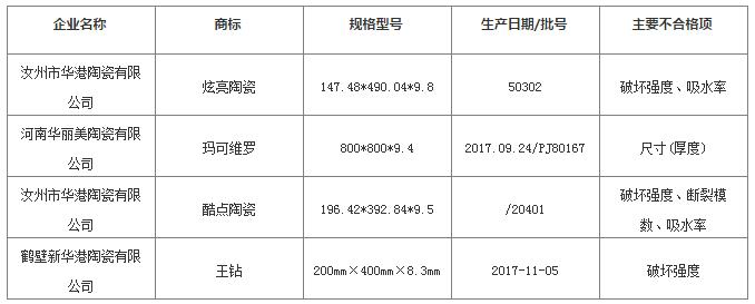 河南一季度抽查42家陶瓷厂107批次陶瓷砖，4批次不合格