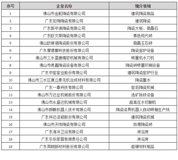 19家陶卫企业上榜佛山市第二批“细分行业龙头企业”