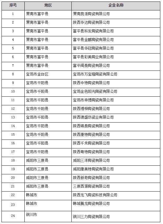 陕西出台错峰生产方案！非天然气陶企停产4月