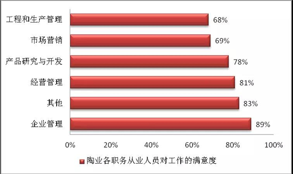 美国77%“搬砖者”满意自己的工作！