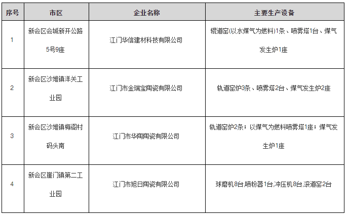 江门制定方案，一陶企关停搬迁