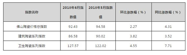 6月佛山陶瓷价格指数：建陶系列指数走势震荡下行