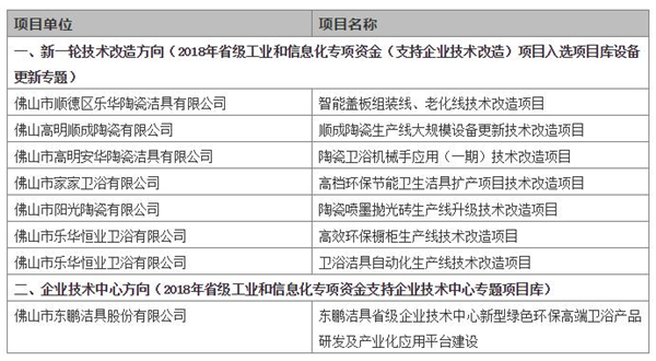 东鹏、顺成、乐华、阳光、浪鲸……等企业项目入选了这份名单