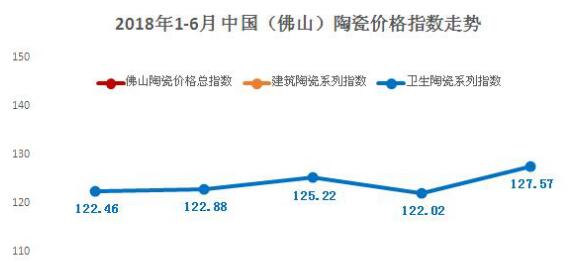 2018年上半年佛山陶瓷价格指数走势分析