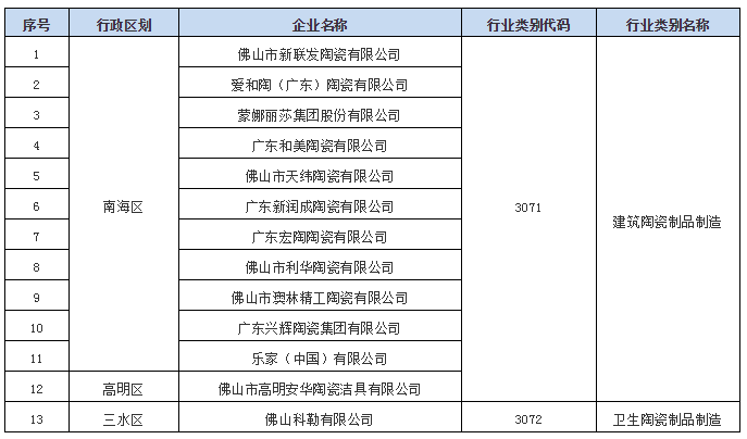 佛山13家陶企10月15日前要完成排污证申请