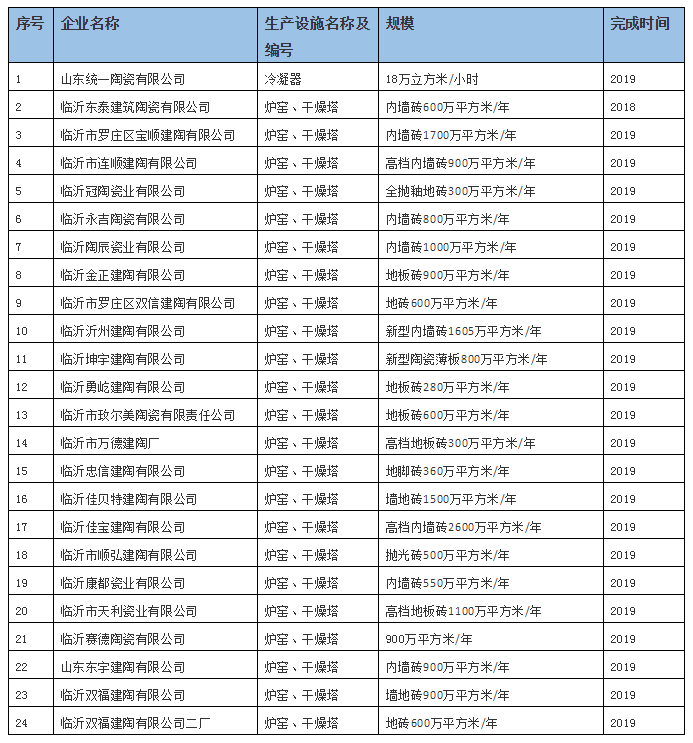 山东制定三年计划，24家建陶企业要在限定时间完成治理