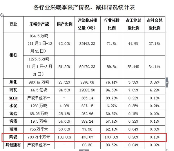 河北8家陶瓷厂11月起将停产5个月，产能790万平方米