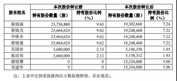 四通收购过户完成！唯美谢悦增和邓建华合计持股10%