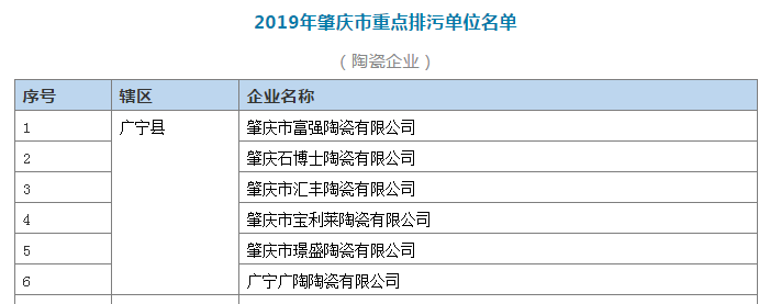 58家陶企被列入2019年肇庆市重点排污单位名单
