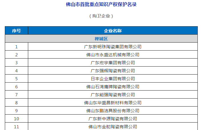 38家陶企入选佛山首批知识产权保护名录：新明珠、蒙娜丽莎、金意陶、欧文莱…
