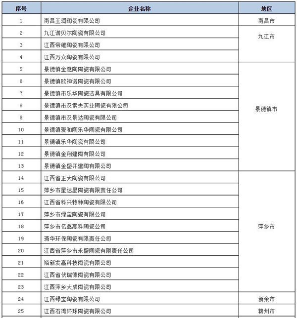江西86家陶企被列入2019国家重大工业专项节能监察企业名单
