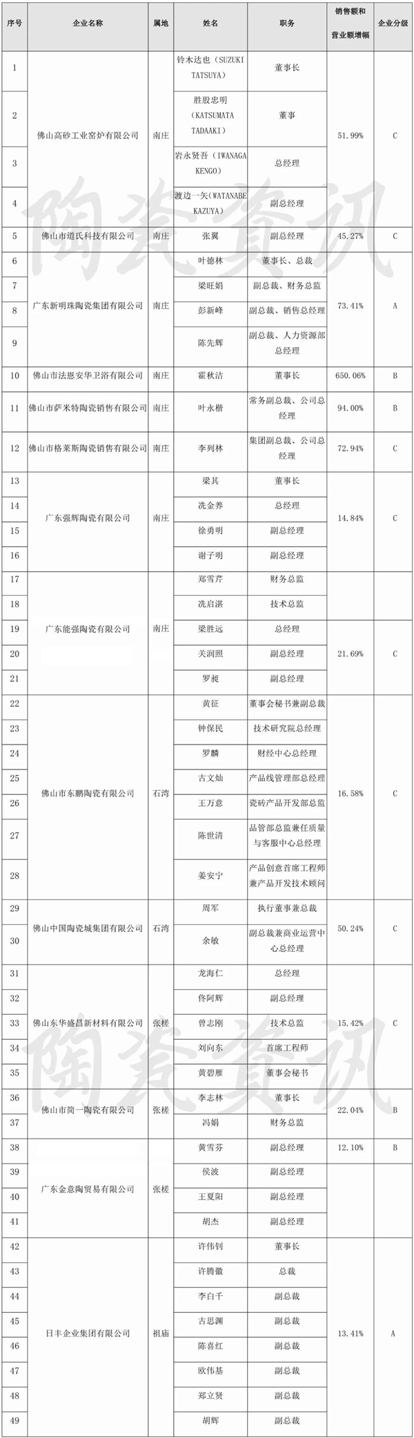 49位陶卫精英入选佛山“百企争先”企业高管奖