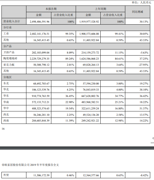 上半年帝欧家居24.98亿元，其中欧神诺营收22.46亿元