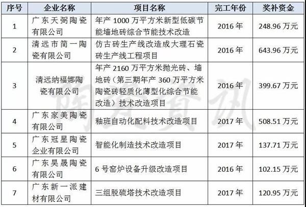 佛山、清远公示多项专项资金项目，近20家陶企上榜