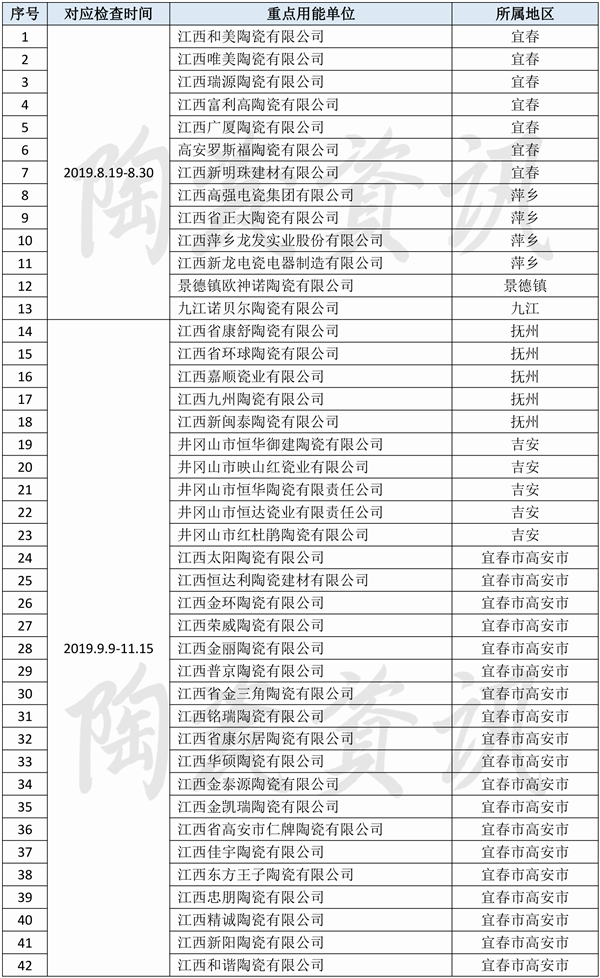 江西72家陶瓷企业接受“用能大考”