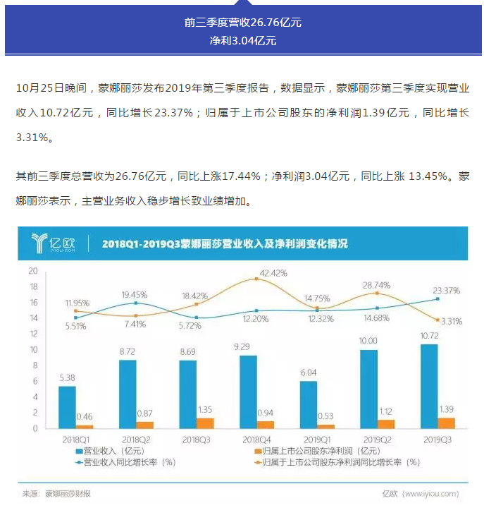 上市陶企财报：1-9月，三家净利破3亿，两家亏损超千万