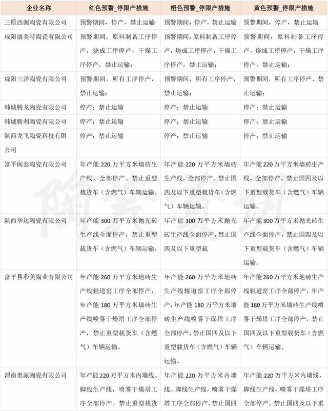 陕西19家陶企被要求预警期间停产、禁止运输
