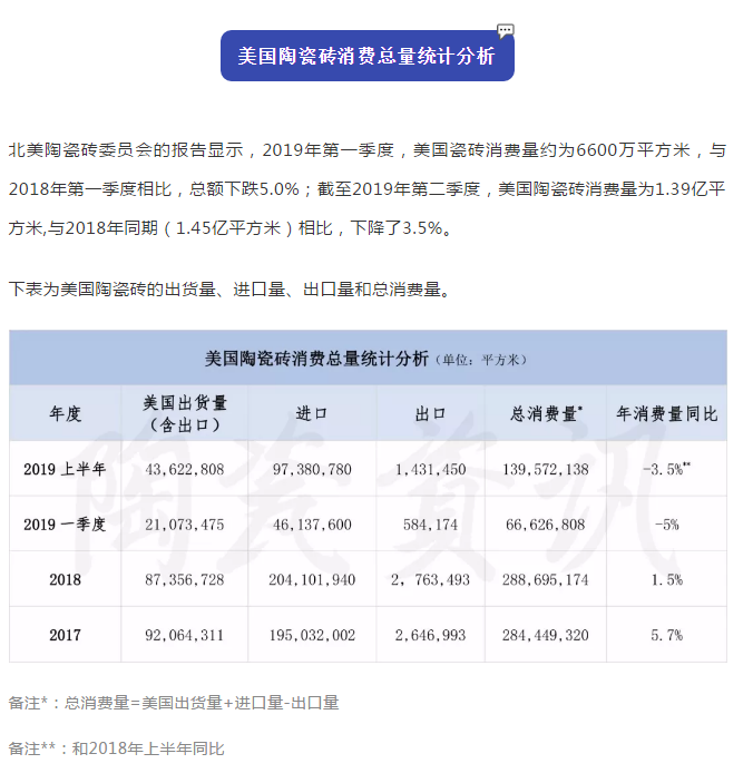-29.7，-23.7%…一文看懂2019美国陶瓷砖市场