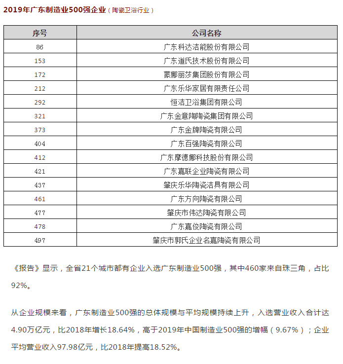 蒙娜丽莎、金意陶、金牌、摩德娜…上榜2019年广东制造业500强