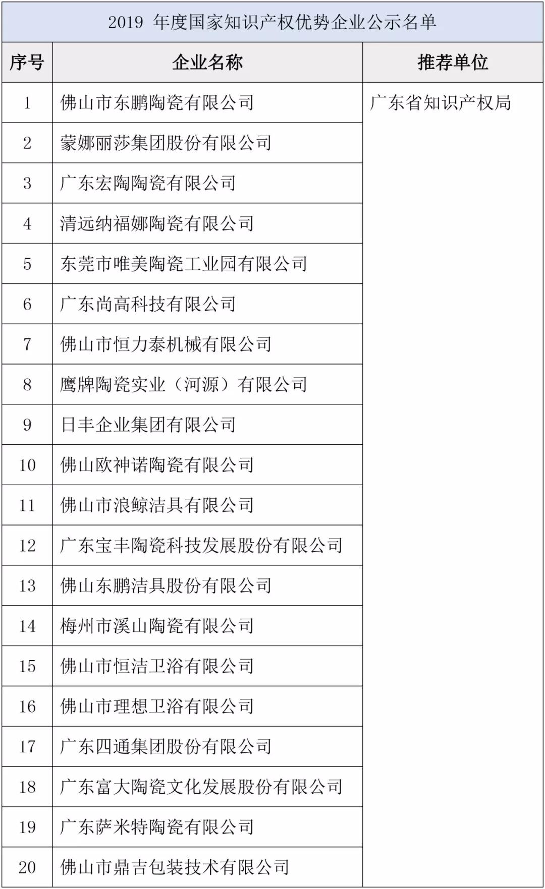 造假、山寨濒临末路！40家陶企知识产权获最高认可