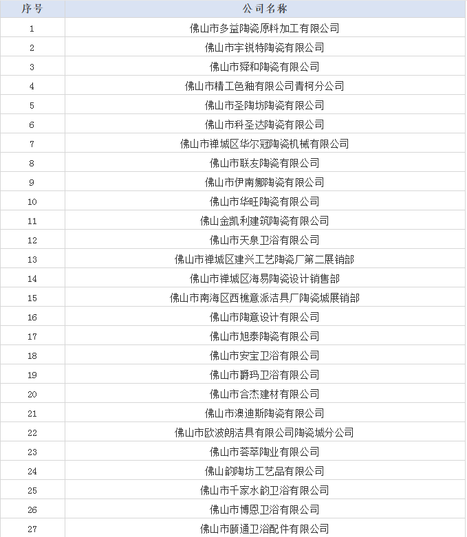 11月，佛山27家陶企拟被吊销营业执照