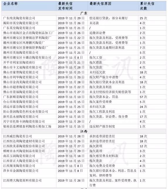 11月80家陶企被列入“失信被执行人名单”