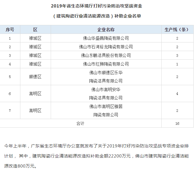 东鹏等7家陶企16条生产线获建陶清洁能源改造补助