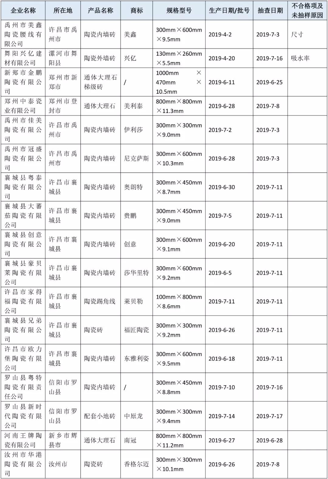 河南抽查55家陶企，3家停产，2批次产品质量不合格