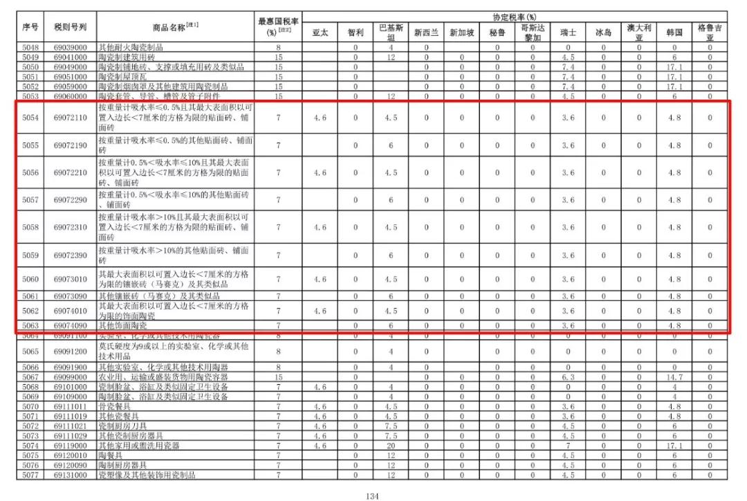 2020年1月1日起，进口瓷砖关税再次大面积下调