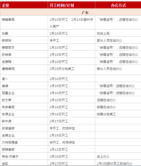 陶企开工调查｜“在线办公”大热，你在哪个段位？