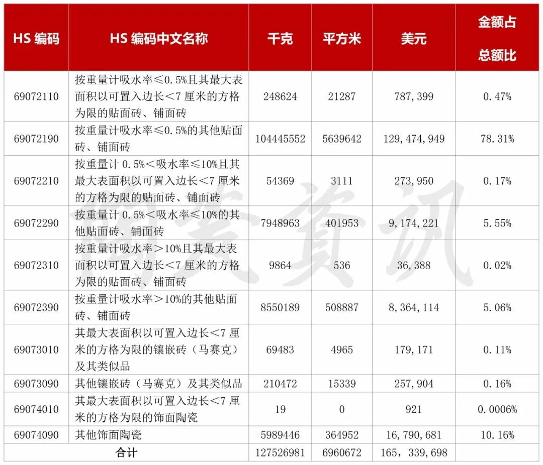 2019中国瓷砖进口数据解读：印度增速最快，广东占55.14%