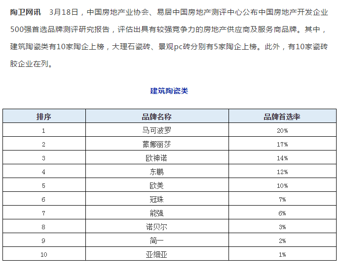 13家陶企上榜中国房地产开发企业500强首选品牌
