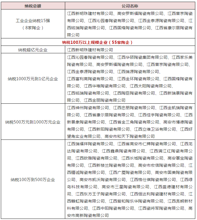 多地纳税大户名单公布，三家陶企纳税超亿元