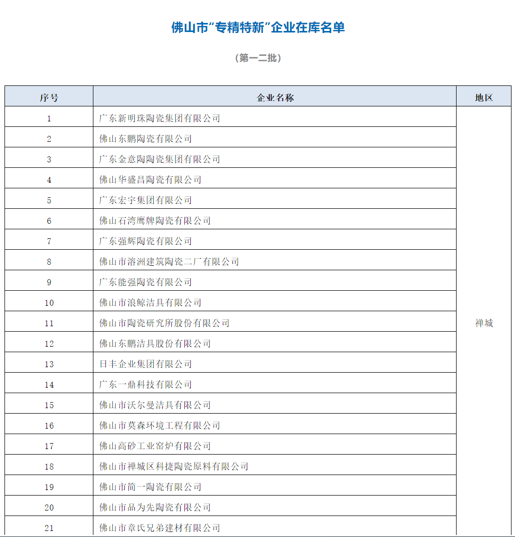 64家陶卫企业进入佛山“专精特新”企业在库名单