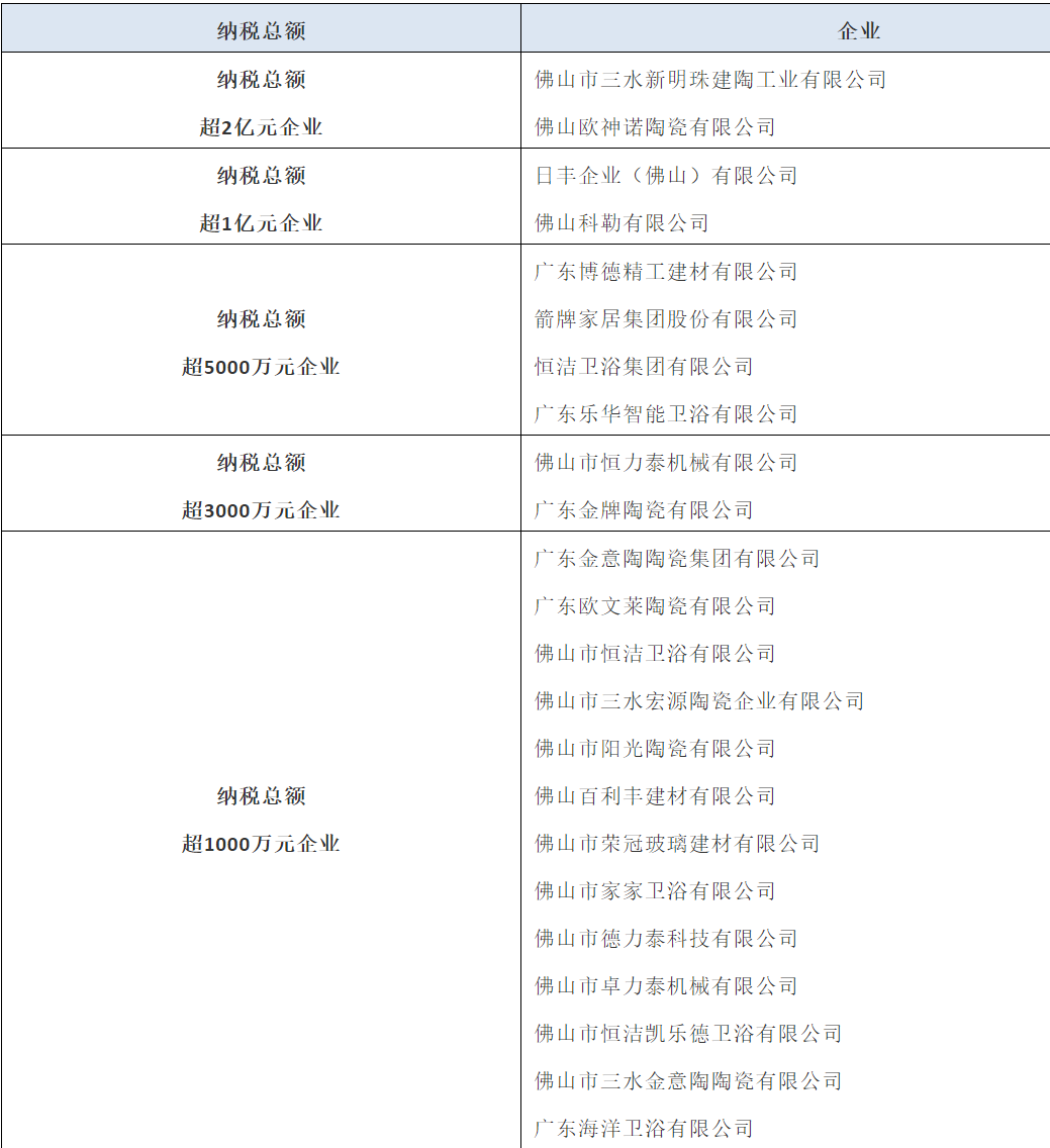 佛山三水纳税大户：新明珠、欧神诺纳税超2亿元，恒力泰、金意陶、欧文莱……