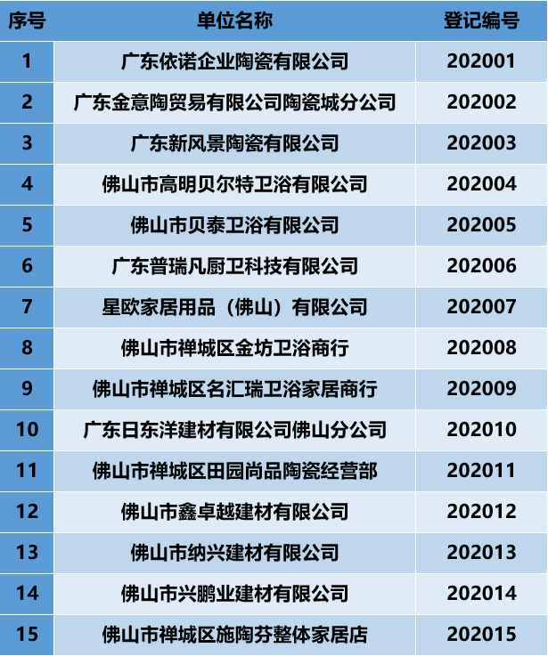 佛山第十一批“正版正货”承诺单位公布：金意陶瓷砖、依诺瓷砖……