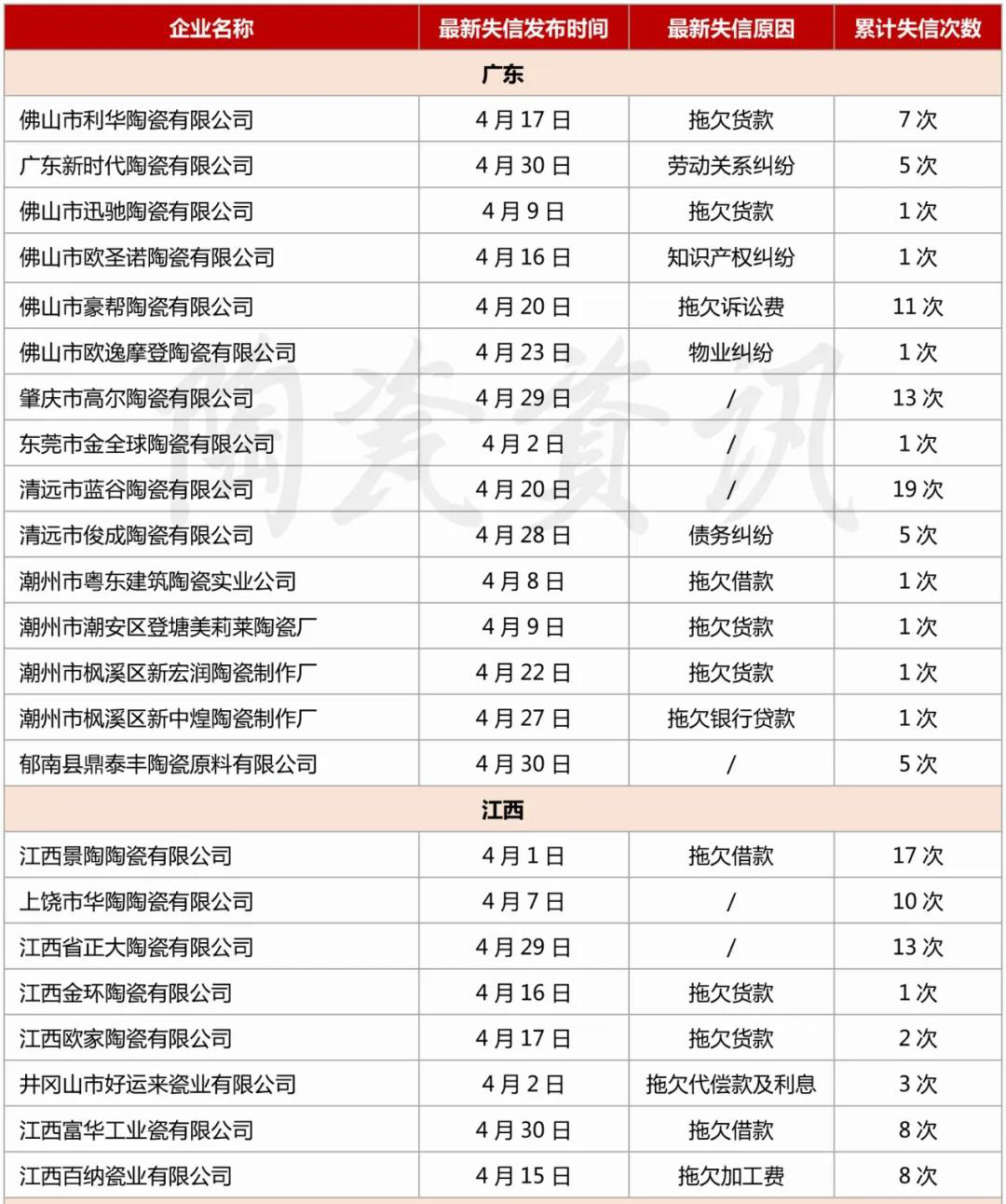 4月60余家陶企被列入“失信被执行人名单”
