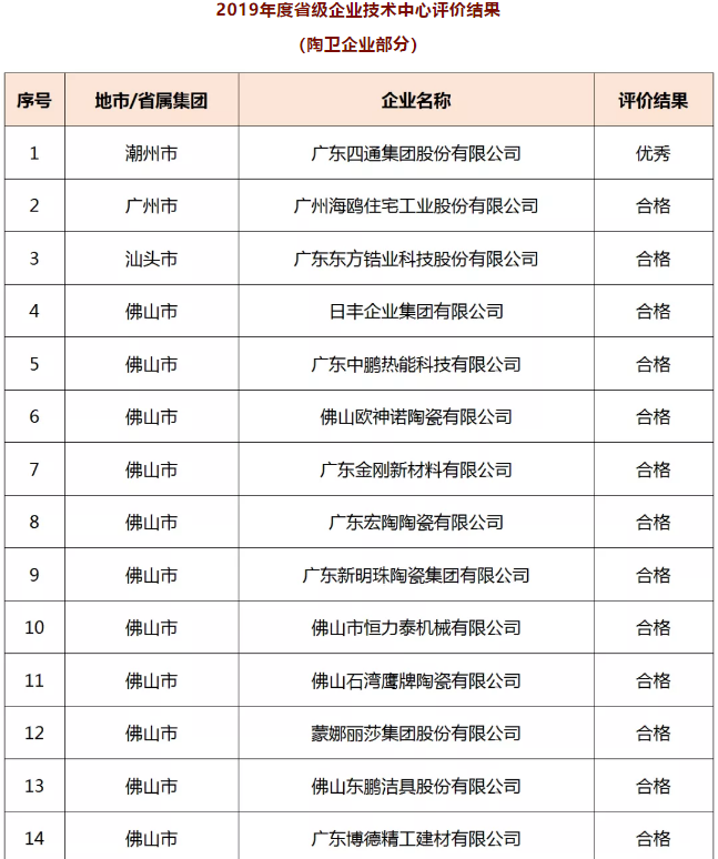 2家陶企被撤销资格！广东省级企业技术中心“成绩”出炉