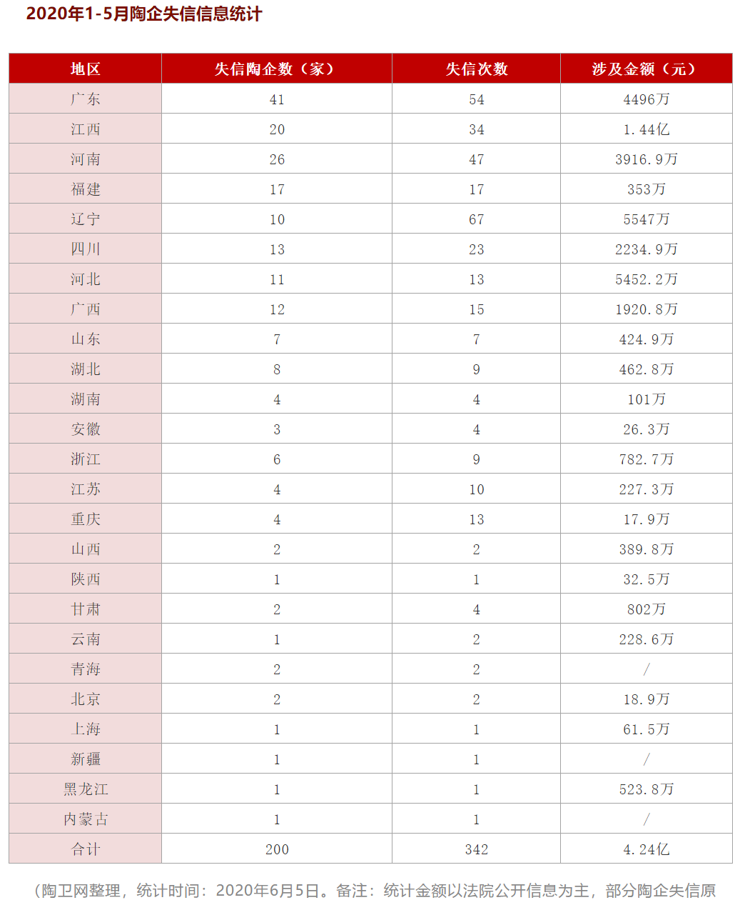 前5月，失信陶企达200家，金额4.24亿！失信危机最高的是……