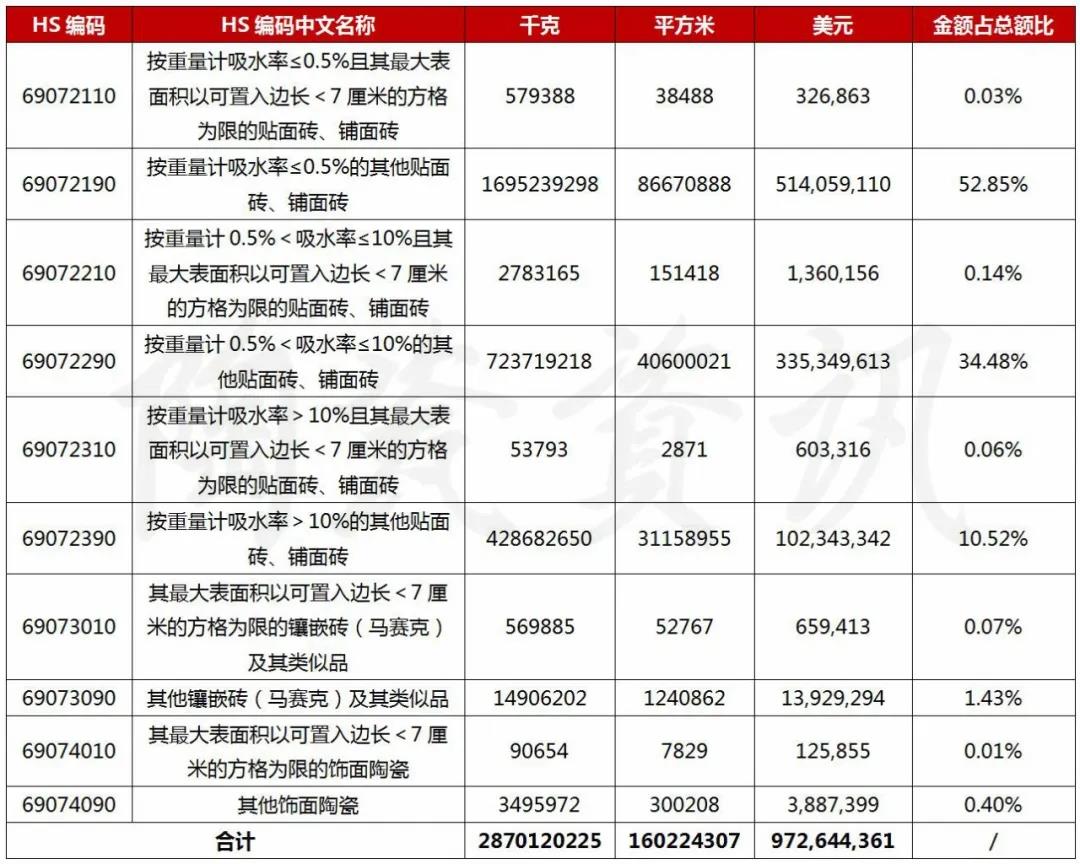 1-4月，瓷砖出口下滑30.31%！出口最大市场在亚洲