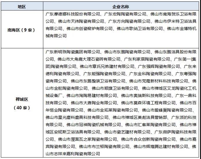 广东省“守合同重信用”企业公示，佛山49家陶卫企业在榜