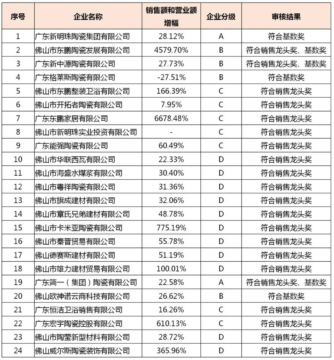 33家获奖励！佛山124家陶卫企业上榜这些名单