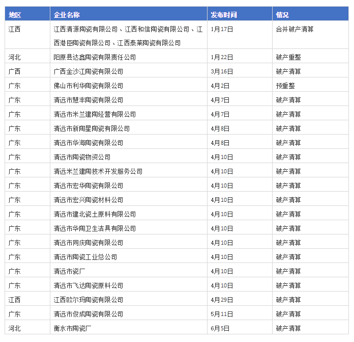 2020年已有200余家房企破产，24家陶企破产清算