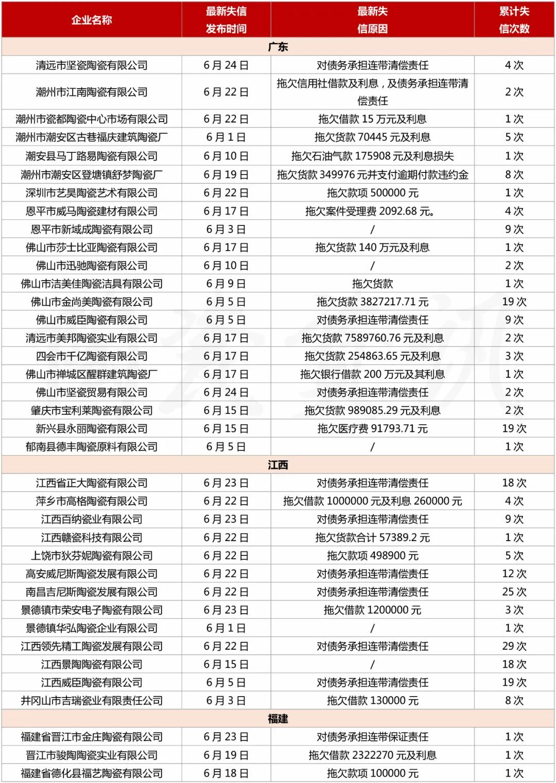 一陶企欠款2.47亿元！6月87家陶企被列入失信被执行人名单