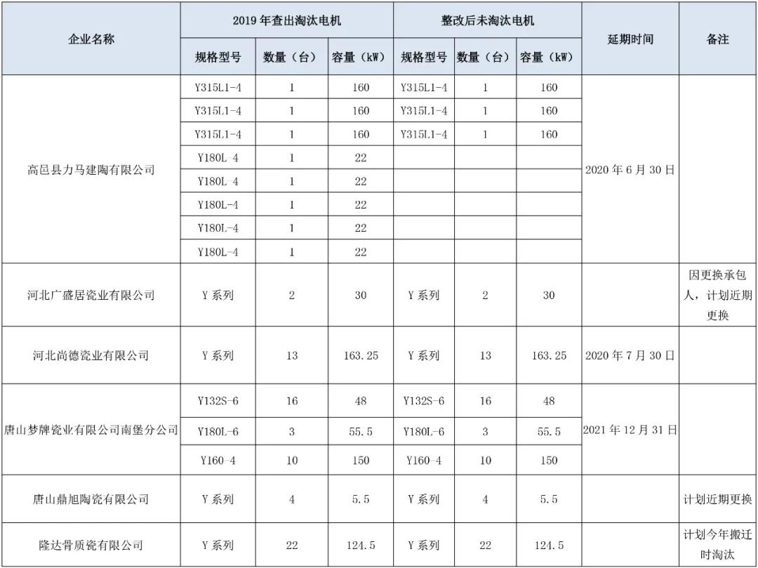 70家陶企被通报，7家停产；冠星、纳福娜等5家陶企获825.51万元奖补