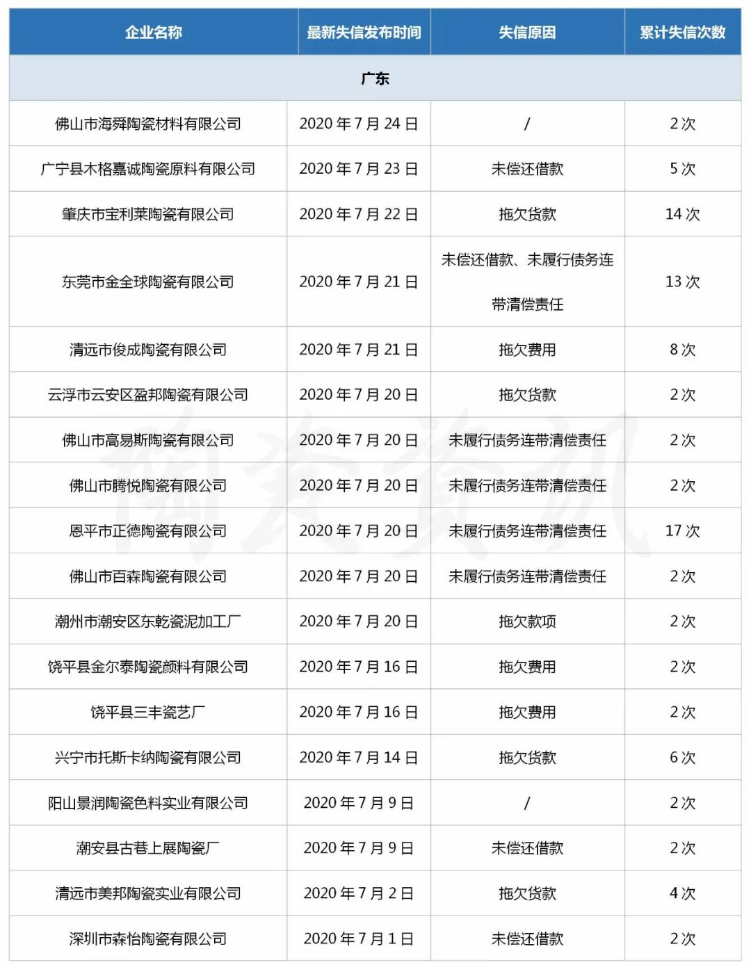 7月64家陶企被列入“失信被执行人名单”