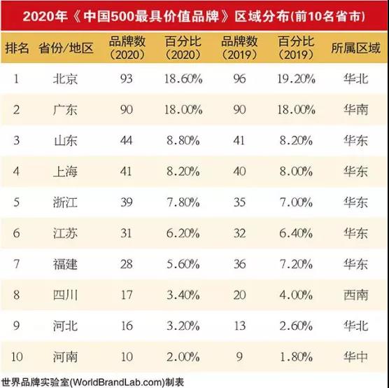19家陶企上榜！2020年中国500最具价值品牌公布