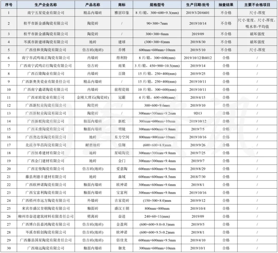 广西5批次陶瓷砖不合格