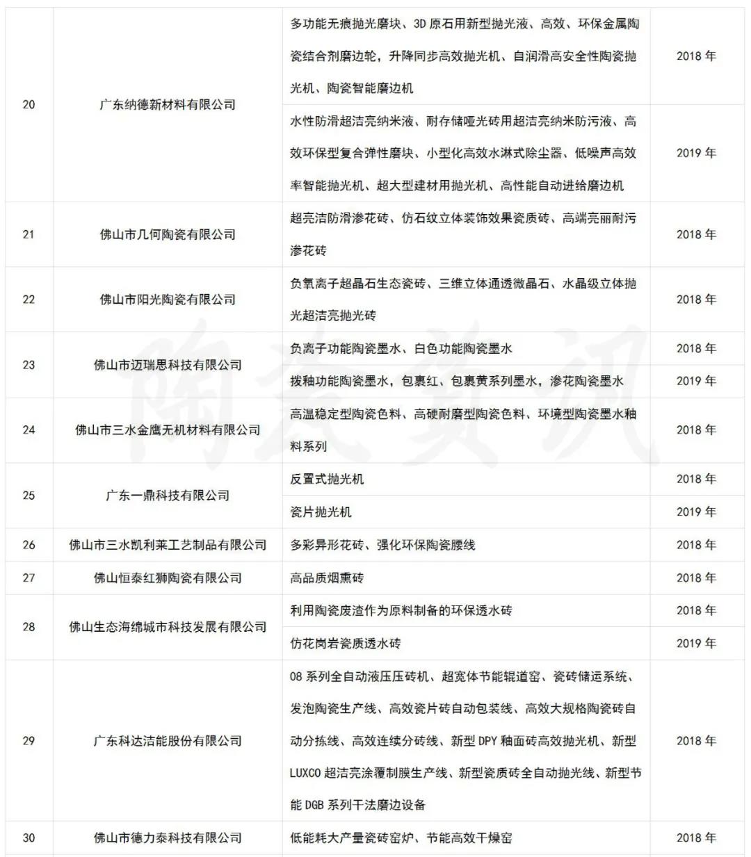 65家陶企产品入选《2020年佛山市重点自主创新产品目录》